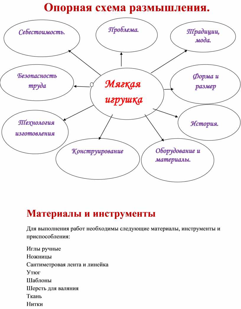 Разработка опорной схемы размышления