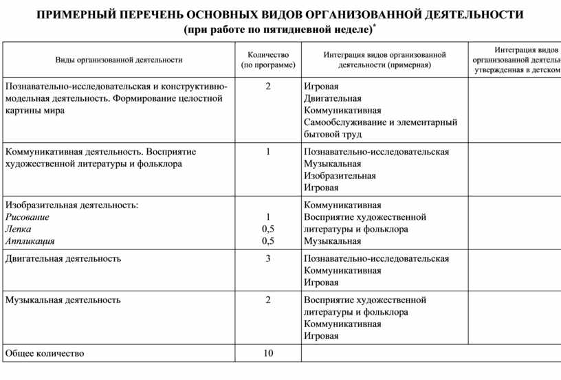 Дополните перечень основных видов деятельности