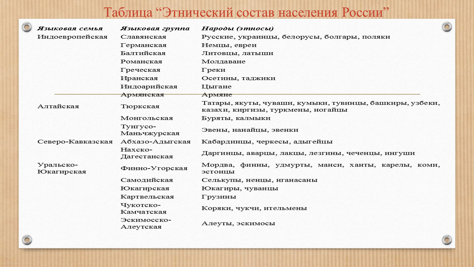 Этнический состав населения россии презентация