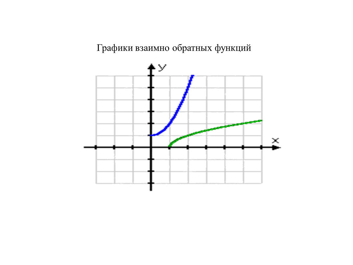 Взаимно обратные функции. Как построить график взаимно обратной функции. Графики взаимно обратных функций. График обратной функции. Построение Графика обратной функции.