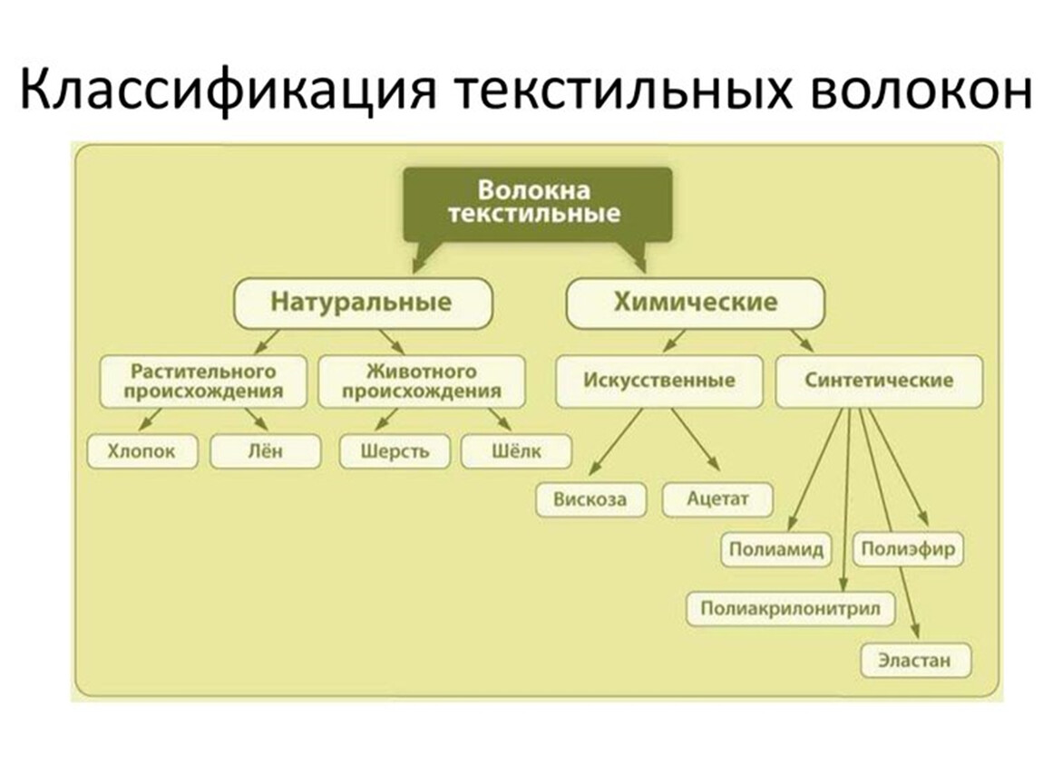 Схема классификация текстильных волокон