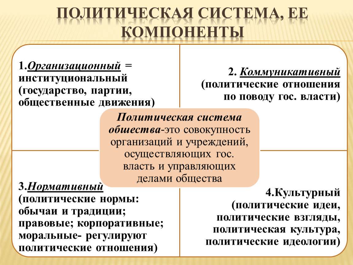 Взаимодействие всех элементов политической системы. Перечислите основные элементы политической системы общества. Элементами структуры политической системы общества являются. Политическая система общества и её компоненты. Элементы политической системы таблица.