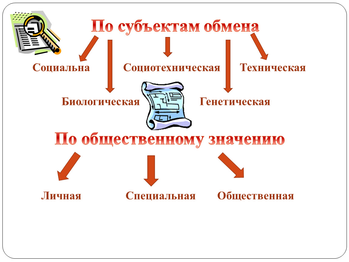 Субъекты информации. Субъекты обмена информации. Виды информации по субъектам обмена. Информация по субъектам. Информация по субъектам обмена социальная.