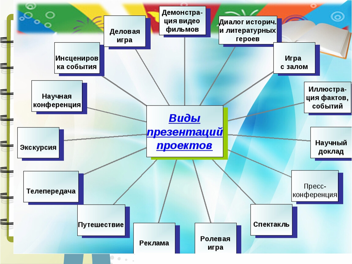 Типы проектов школьников