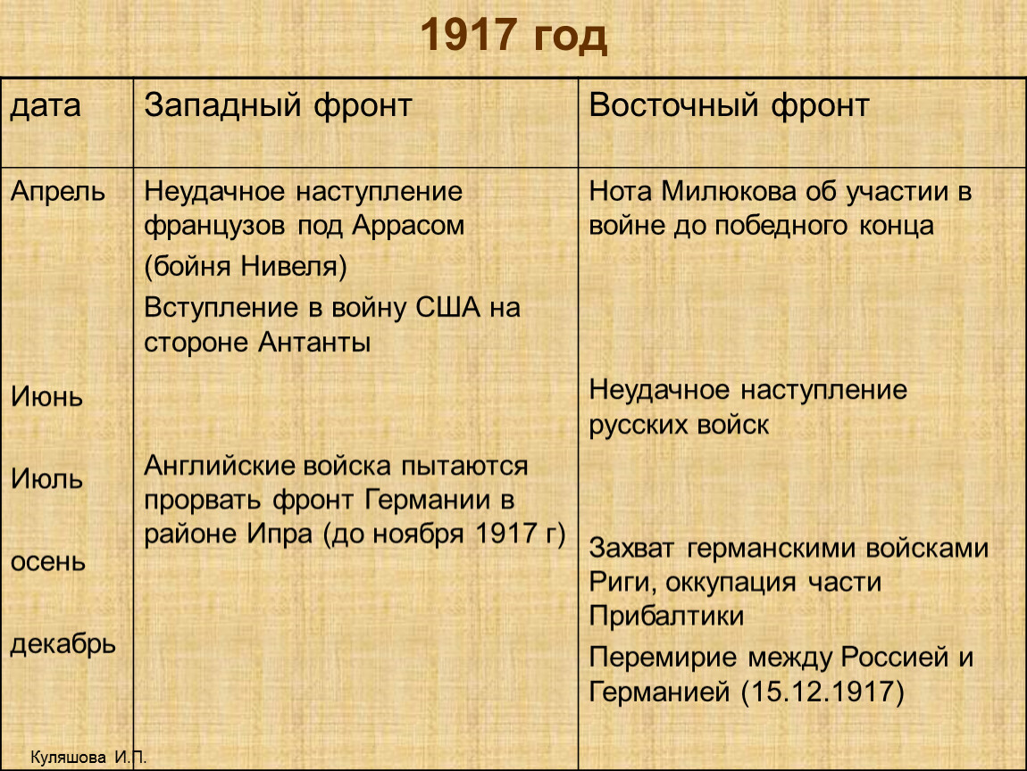 1 мировая события. 1917 Год первая мировая война Восточный фронт таблица. Основные события 1917 года первой мировой войны Восточный фронт. Ход боевых действий первой мировой войны 1917. Западный фронт 1914-1918 год таблица.