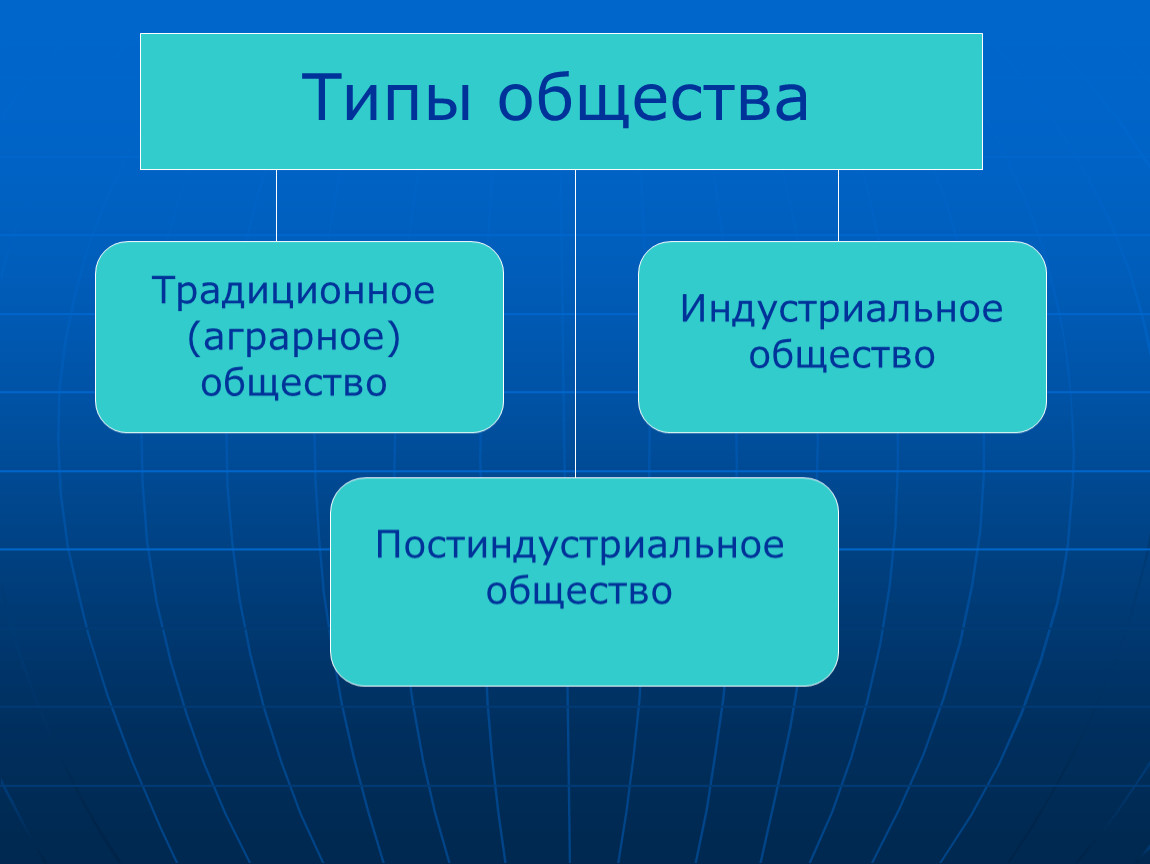 Тип хозяйства общества. Типы общества. Тип. Индустриальный Тип общества. Типы общества конспект.