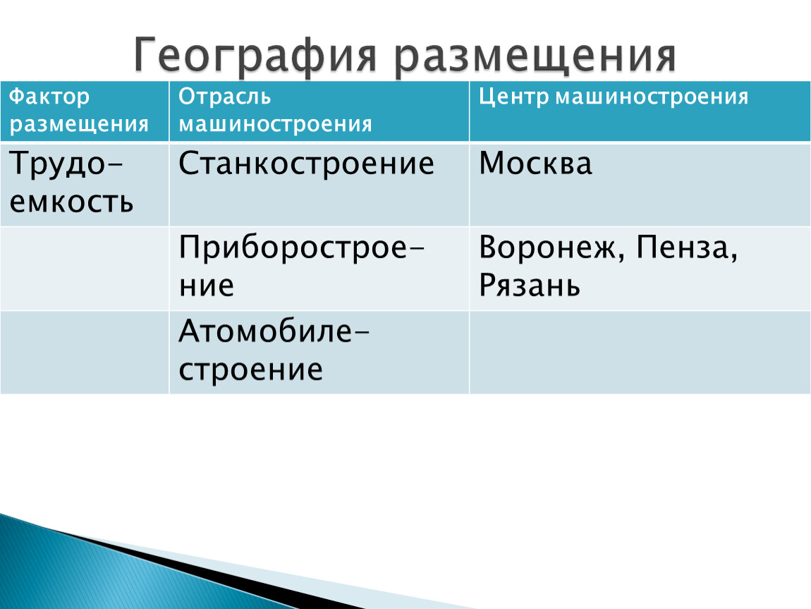 Отрасль продукция факторы размещения. География факторы машиностроения. Факторы размещения отраслей машиностроения. Факторы размещения и география машиностроения. География машиностроения России таблица.