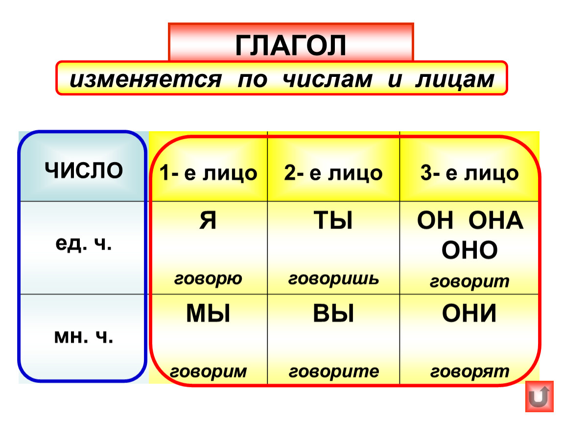 Поем время лицо число. Как определить лицо глагола. 3 Лицо единственное число в русском языке глаголы. 1 2 3 Лицо в русском языке глагола. Лица в русском языке 1 2 3 лицо глаголов.