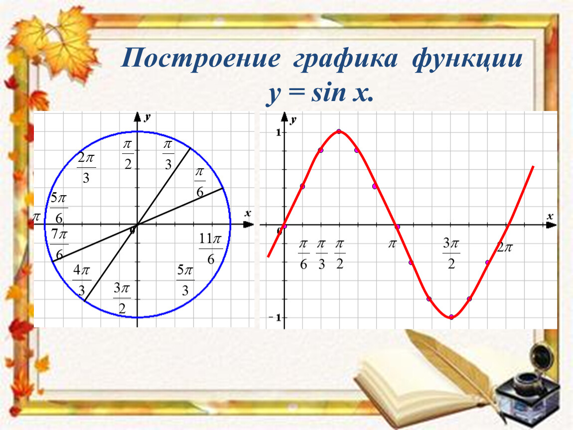 График функции урок. Красивый график функции. Красивая функция для Графика. Красивые функции в математике. Формула красивой функции.