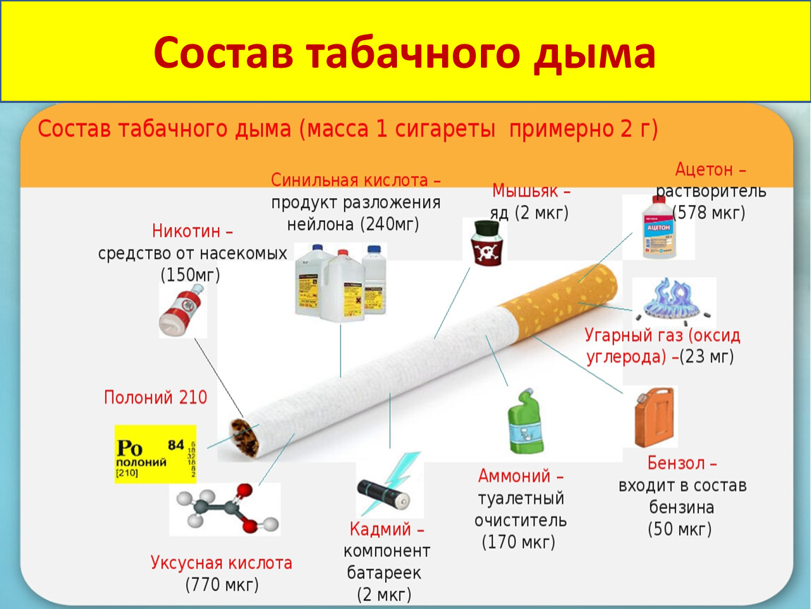Состав сигаретного дыма. Состав табака и табачного дыма. Состав табачного дыма картинка. Характеристика на состав табачного дыма.