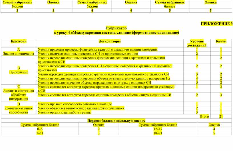 Набранные баллы. Критерии оценки набранных баллов. Сумма баллов оценка. Конвертация оценок. Карта понятий оценивается в баллах.