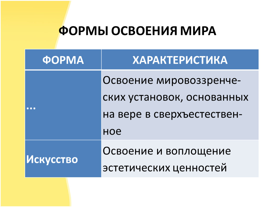 Естественное отождествляется со сверхъестественным в картине мира