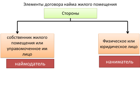 Презентация найма жилого помещения