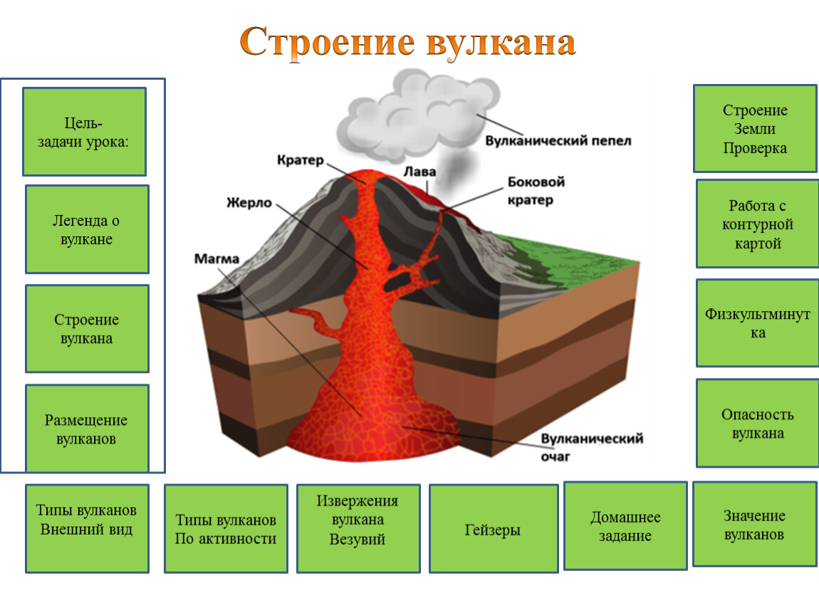 4 типа вулканов. Типы вулканических извержений. Вулканы центрального типа. Вулканические постройки. Типы вулканов по активности.