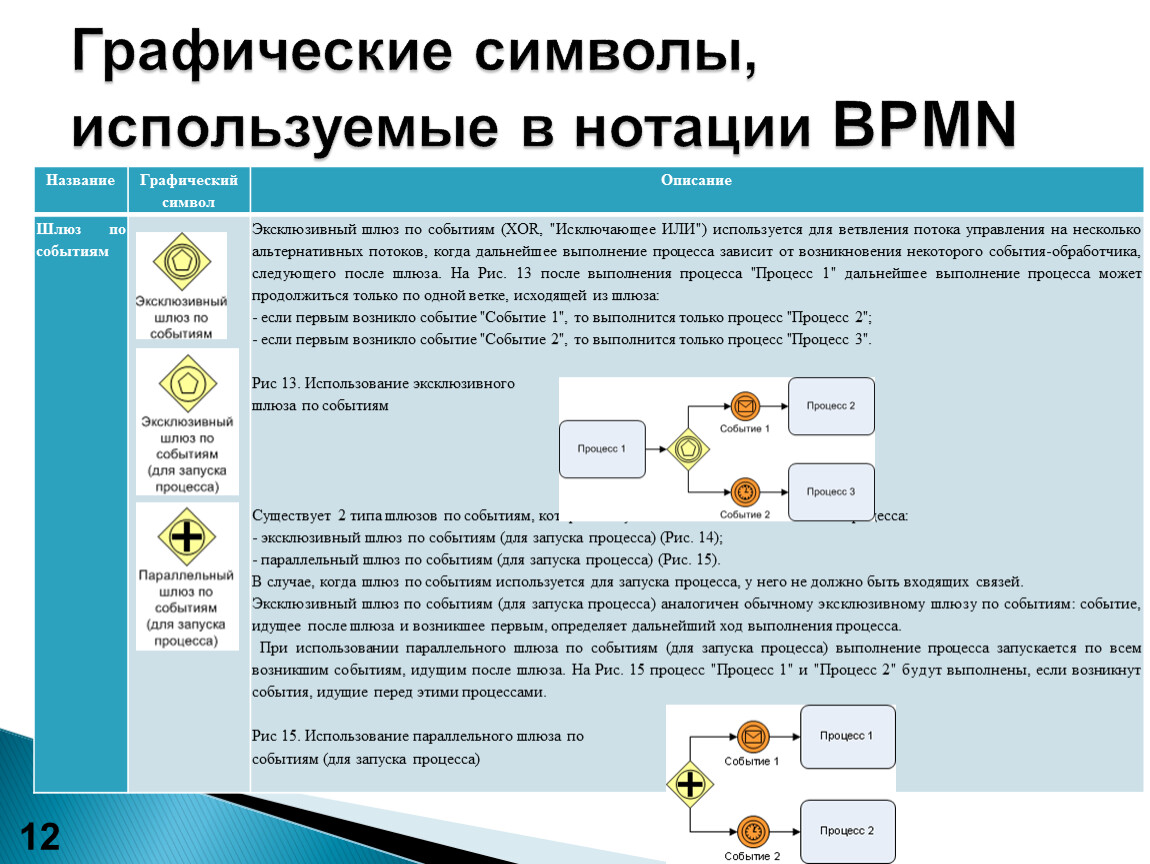 Описание 0. Параллельный шлюз BPMN. Шлюзы в BPMN 2.0. Неэксклюзивный шлюз BPMN. Нотации описания процессов.