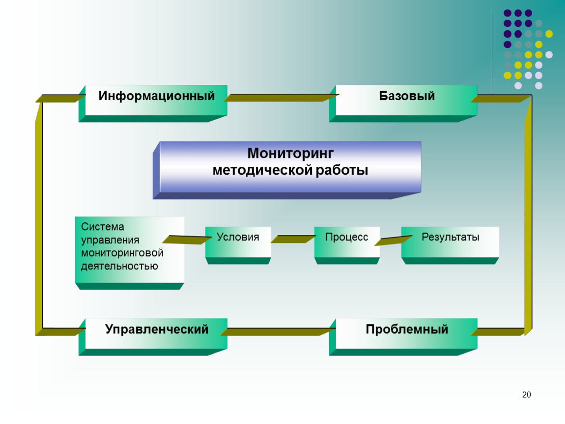 Методический мониторинг. Мониторинг методической работы это. Объекты методического мониторинга. Мониторинг эффективности методической работы в школе. Создание условий методическая работа.