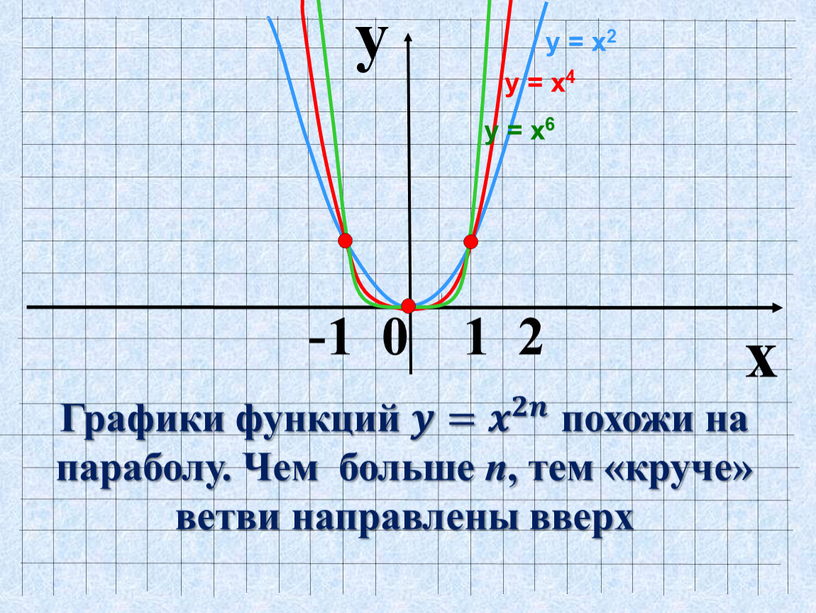 Функция y x в степени 1. Степенная функция y=x4\2. График функции x в 6 степени. График функции x в 7 степени. Функция 2 в степени х.