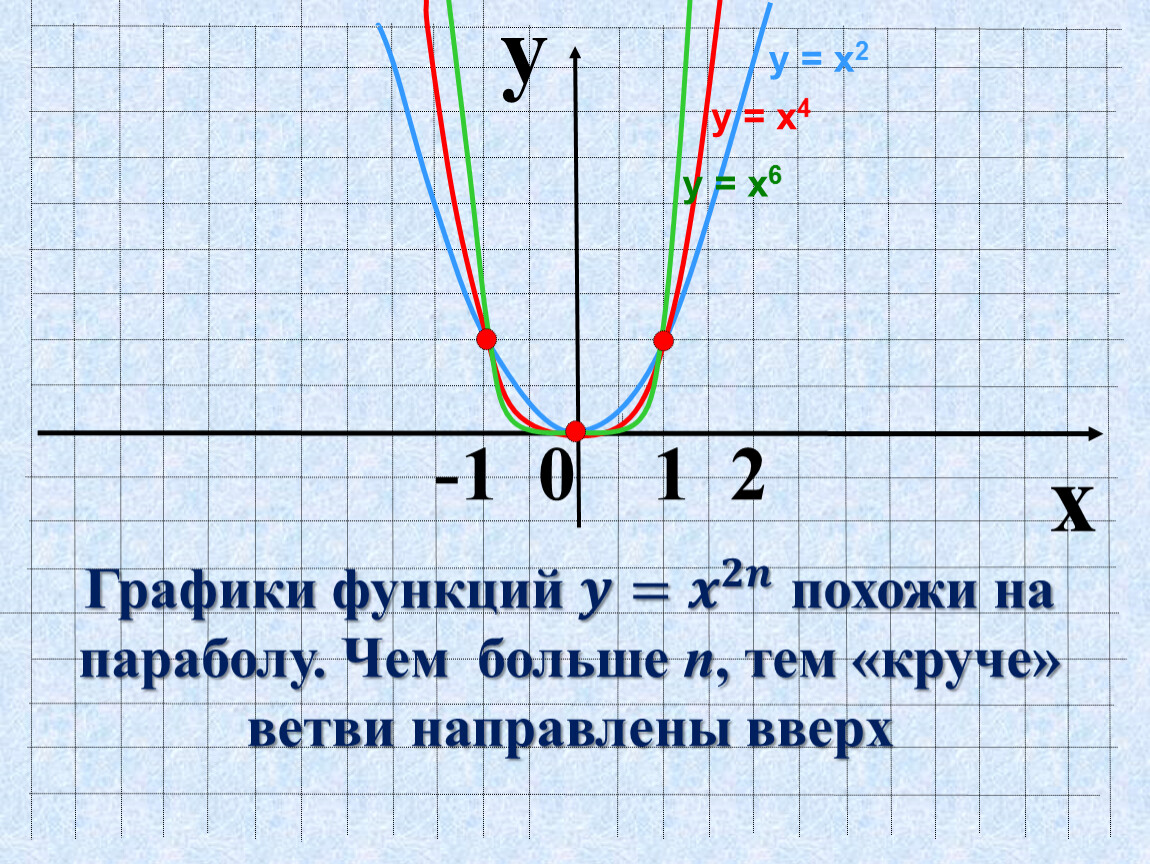 Функция у х 4. График функции 6 в степени x. Функция 2 в степени х. График функции х в четвертой степени. График функции 2 в степени x.