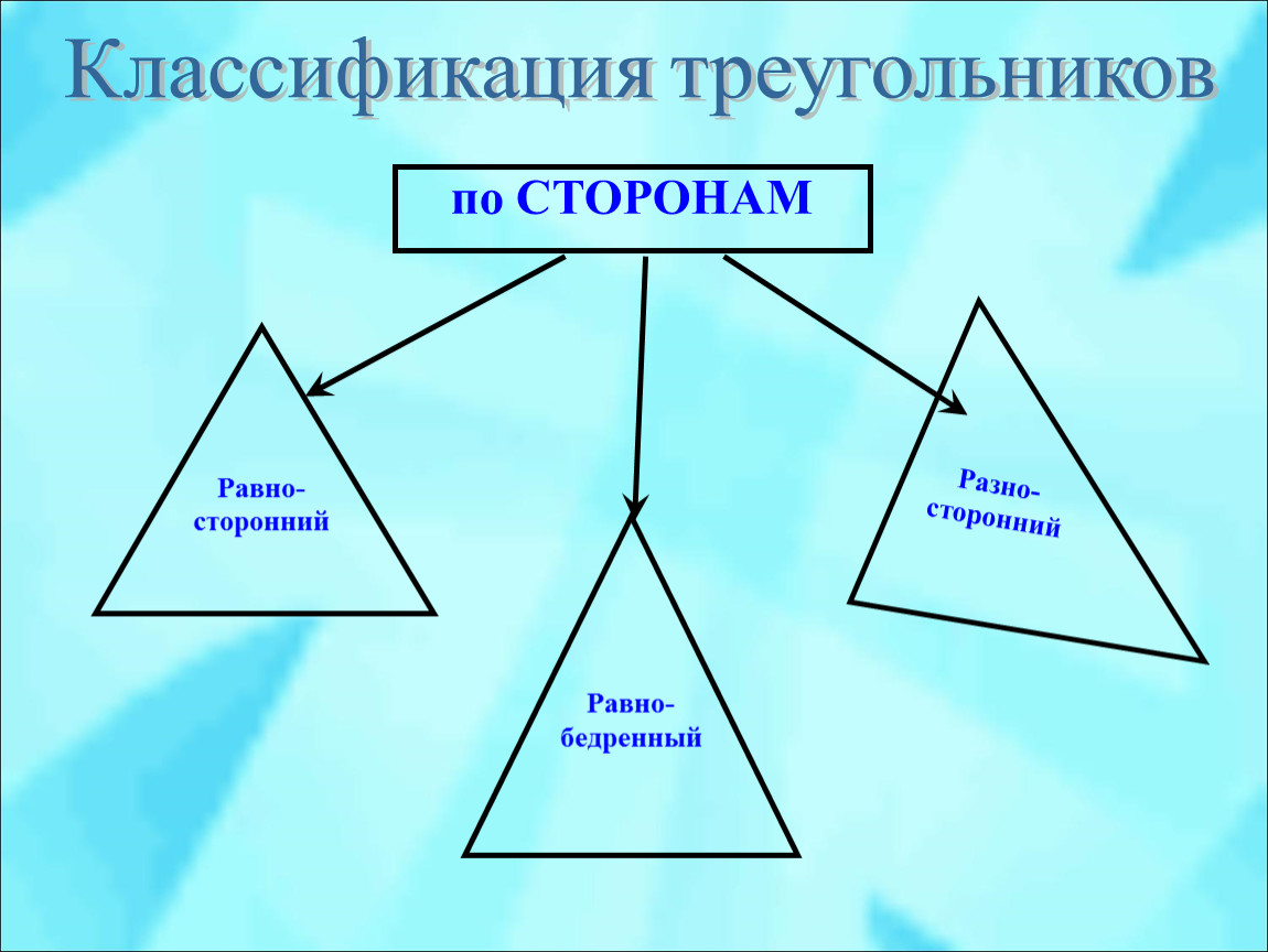 Треугольник с тремя равными сторонами. Классификация треугольников по сторонам. Классификация видов треугольника по сторонам и углам. Классификация треугольников по сторонам и углам. Классификация треугольников по углам.