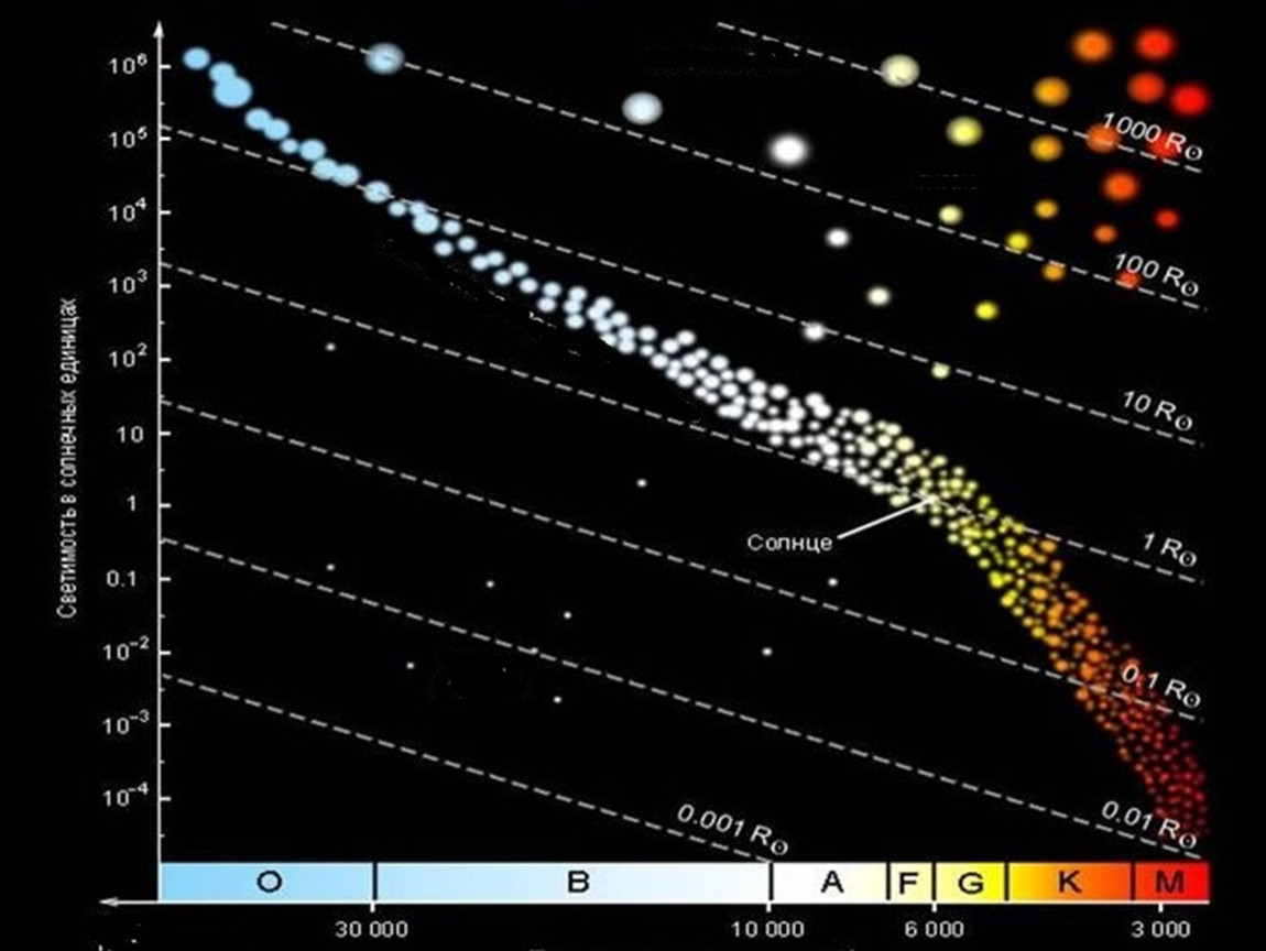 Какой возраст звезд. Главная последовательность звезд на диаграмме Герцшпрунга Рассела. Эволюция звезд диаграмма Герцшпрунга Рассела. Диаграмма гершпрунга Рассела. Эволюция звезд на диораме Герцшпрунга — Рассела.