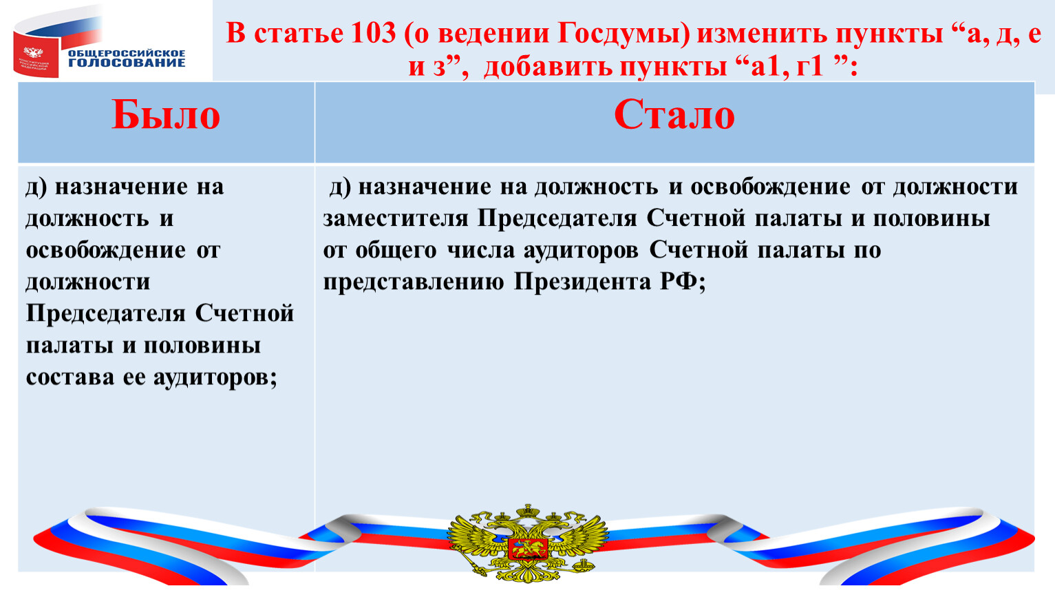 В статье 103 (о ведении Госдумы) изменить пункты “а, д, е и з”, добавить пункты “а1, г1 ”: