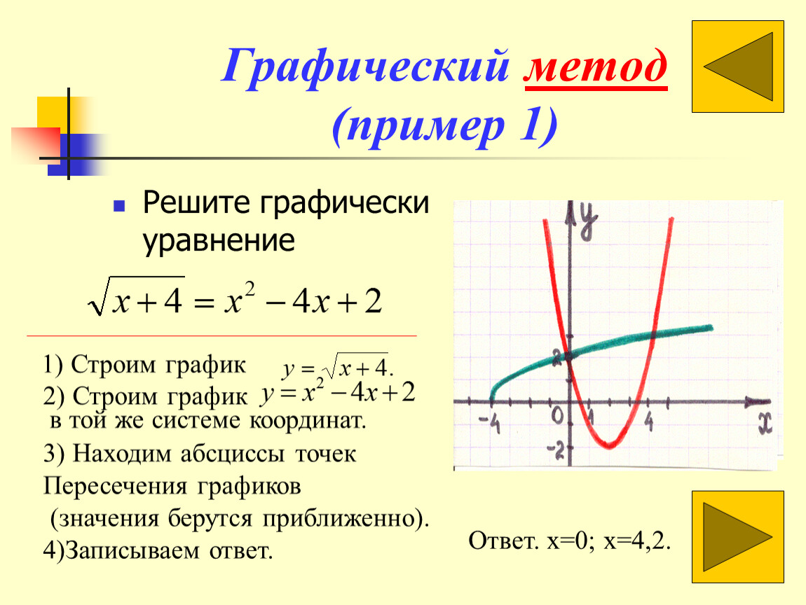 Решить графически. Как решать уравнения по графику функции. Как решить график уравнения. Алгоритм решения уравнений графически. Графическое решение уравнений.