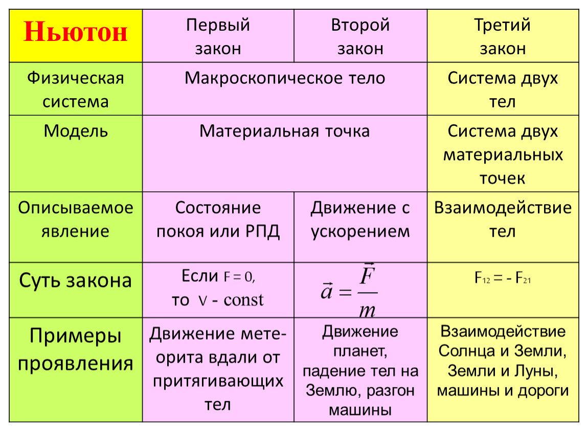 Законы ньютона презентация физика 9 класс