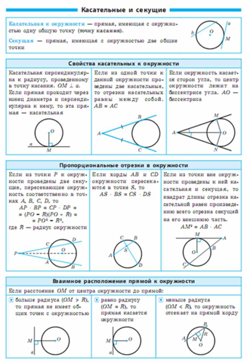 Что повторить перед огэ по математике. Свойства окружности. Все свойства окружности. Все свойства окружности для ОГЭ. Свойства окружности для ЕГЭ.