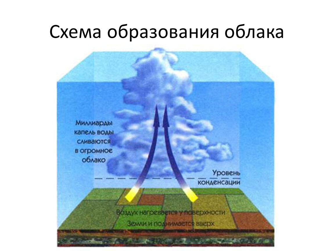 Причины образования облаков. Образование облаков. Схема образования облаков. Образование облаков в атмосфере. Как образуются облака.