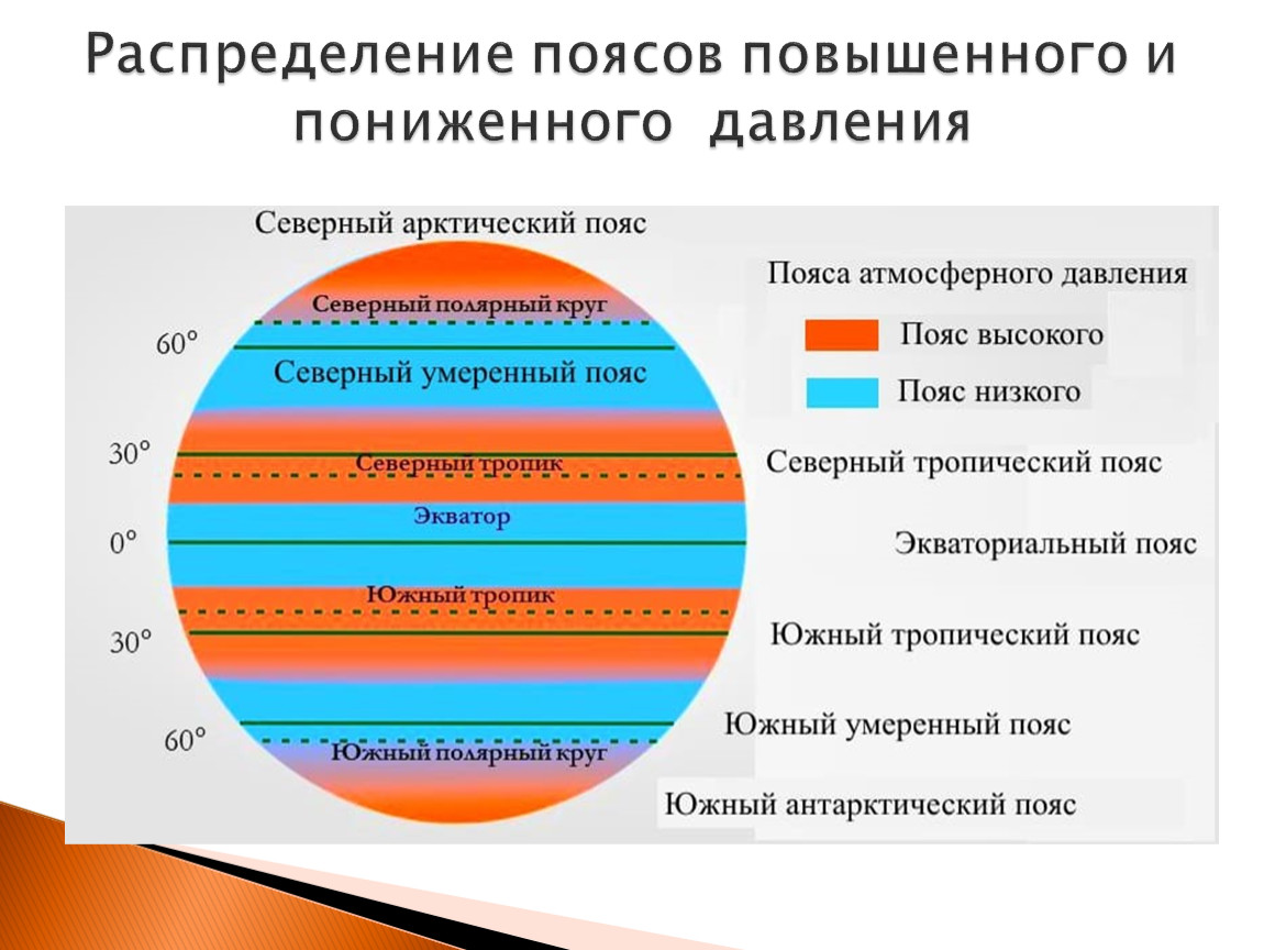 В каких широтах располагаются пояса повышенного атмосферного. Пояса высокого давления давления экваториальные. Климатический пояс пояс атмосферного давления. Пояса высокого атмосферного давления и низкого давления. Атмосферное давление воздушные массы пояса.