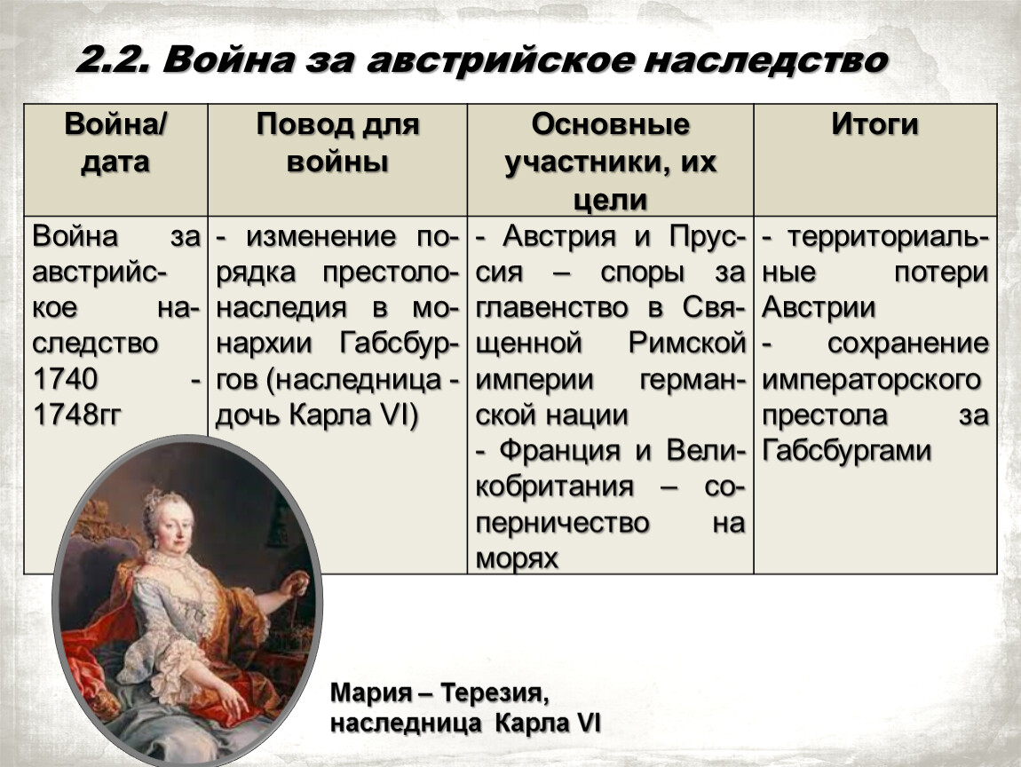 Презентация война за австрийское наследство
