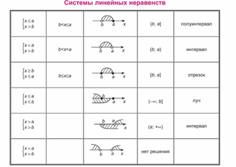 Таблица неравенств. Неравенства обозначения. Система неравенств обозначения. Система линейных неравенств таблица. Свойства линейных неравенств.