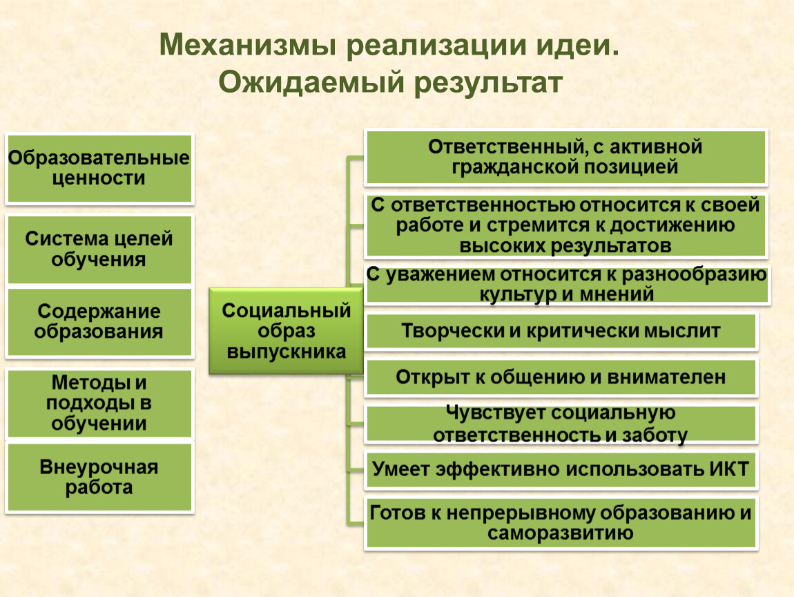 Реализуется механизм. Механизм реализации идеи это. Долгосрочное планирование преимущества. Идея реализация результат. Механизм реализации проекта с ожидаемыми результатами.