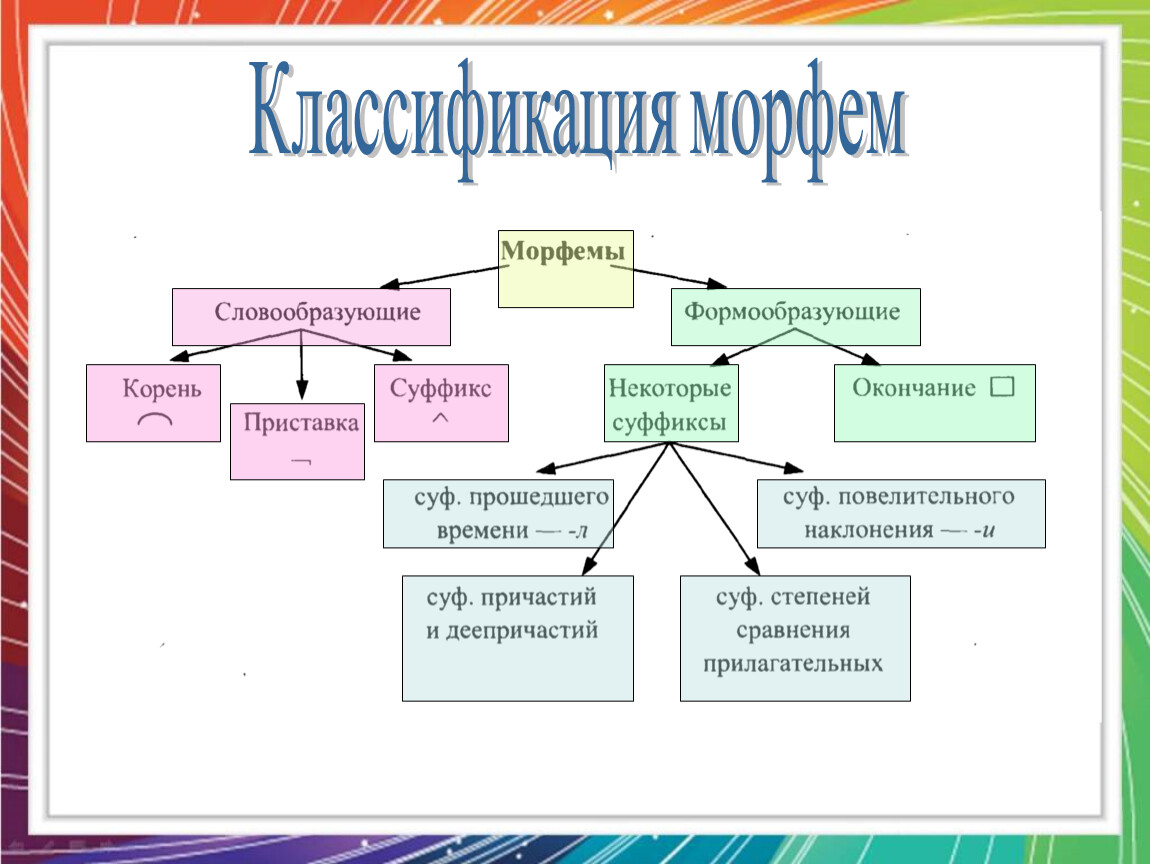 Обобщение по теме словообразование орфография 6 класс. Классификация морфем. Морфема классификация морфем. Морфемика и словообразование. Классификация корневых морфем.