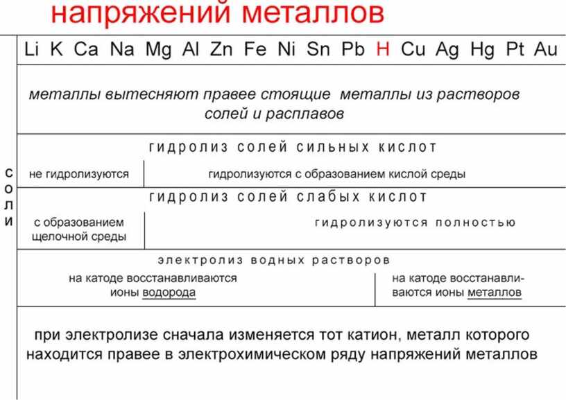 Металл находится в электрохимическом ряду напряжений. Электрохимический ряд напряжений. Электрохимический ряд напряжений металлов. Пояснение к электрохимическому ряду напряжений металлов. Электрохимический ряд кислот.