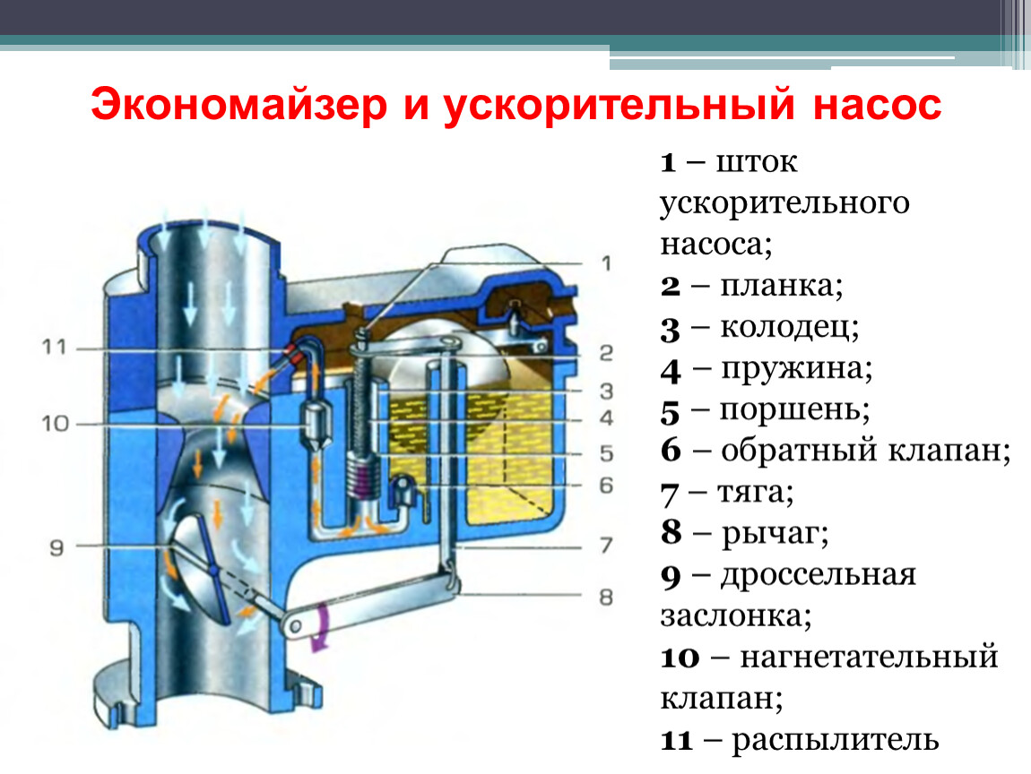 Ускорительный насос карбюратора это