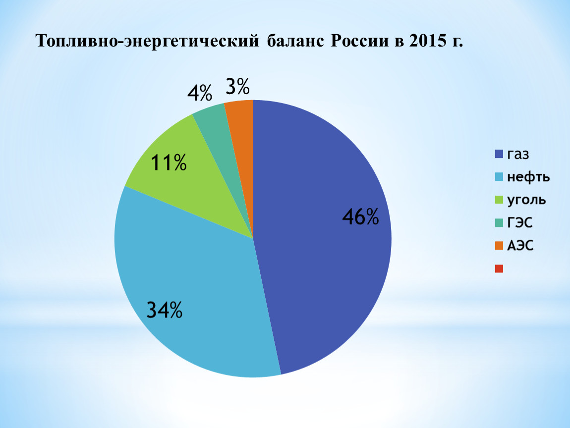 Диаграмма по балансу