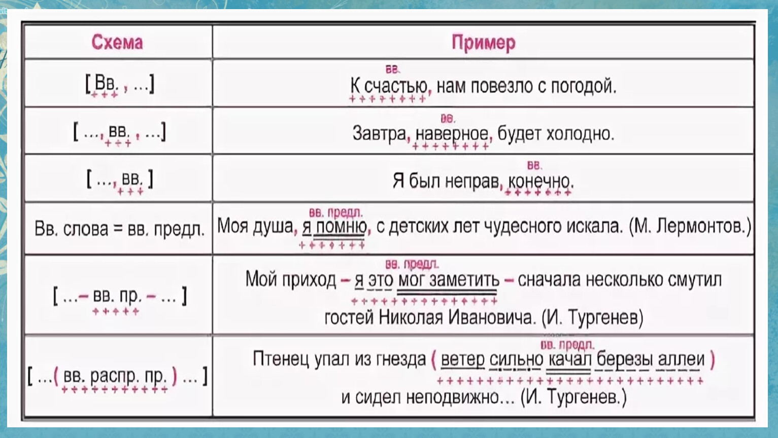 Правила создания схемы предложения