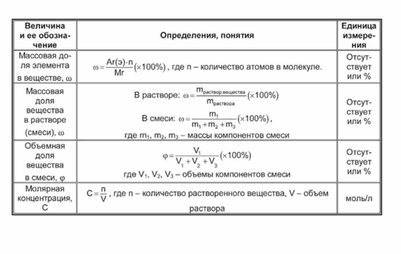 Количественные величины в химии таблица 8 класс Материал Химия в таблицах и схемах