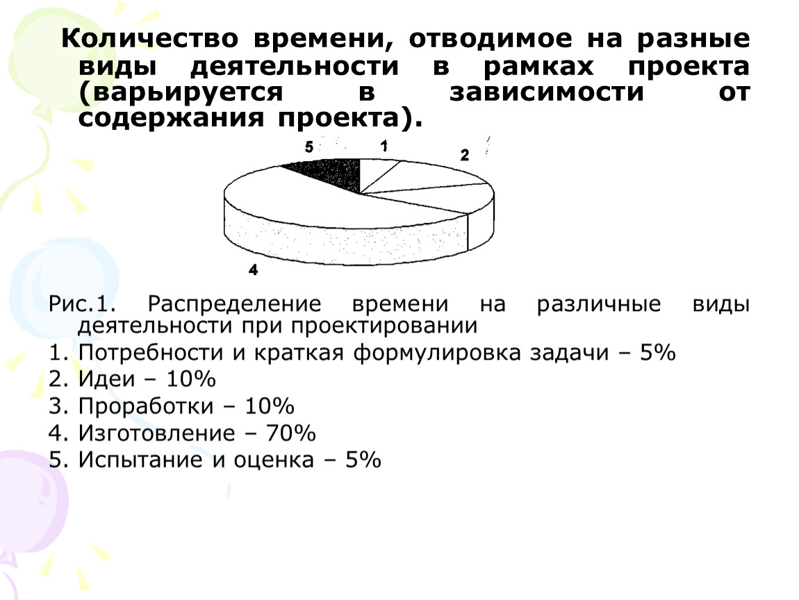 Оптимальное время отводимое на презентацию проекта