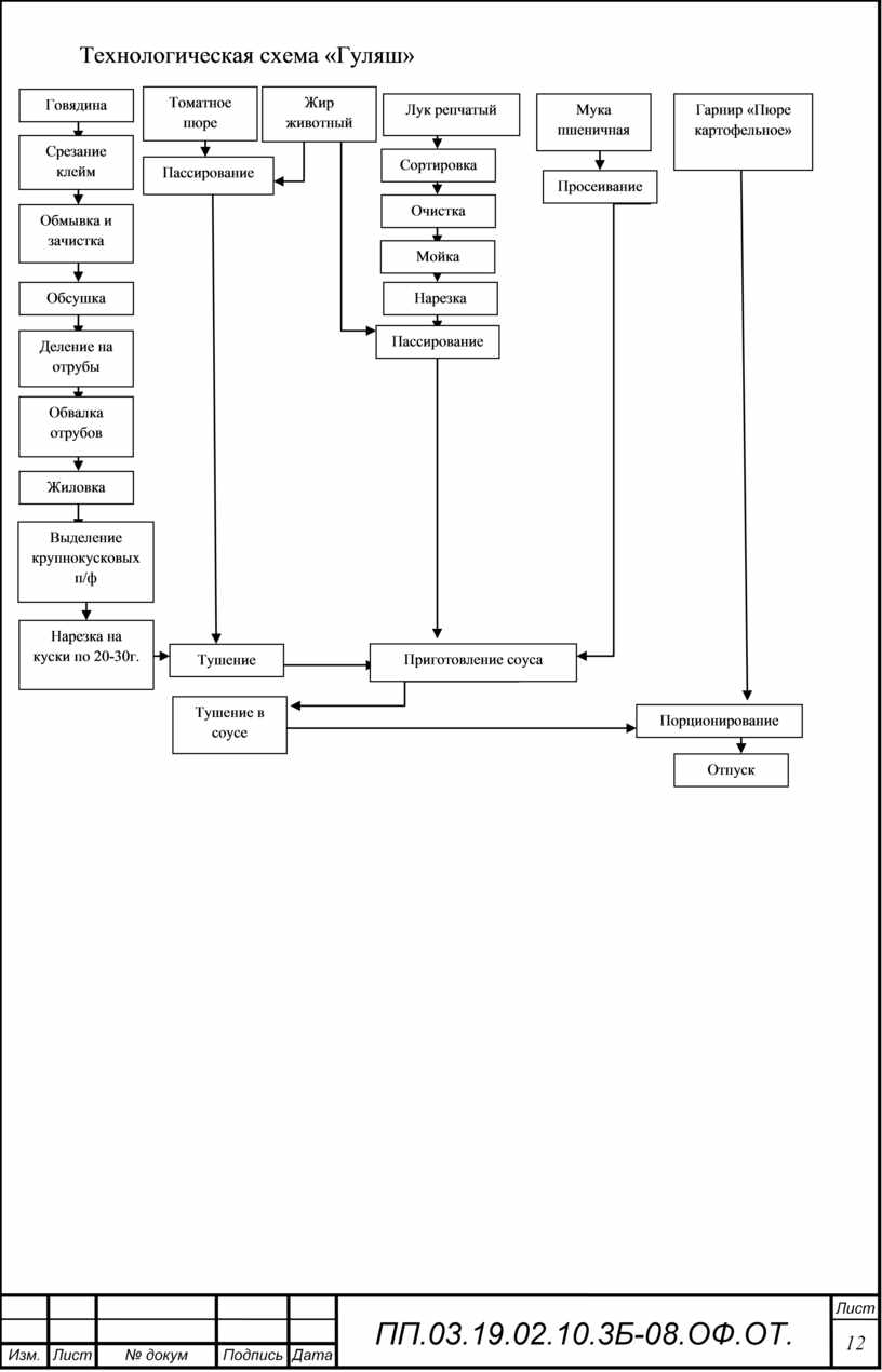 Технологическая карта рыба тушеная. Технологическая карта картофельное пюре. Технологическая схема гуляша из говядины. Схема приготовления гуляша. Картофельное пюре технологическое оборудование.