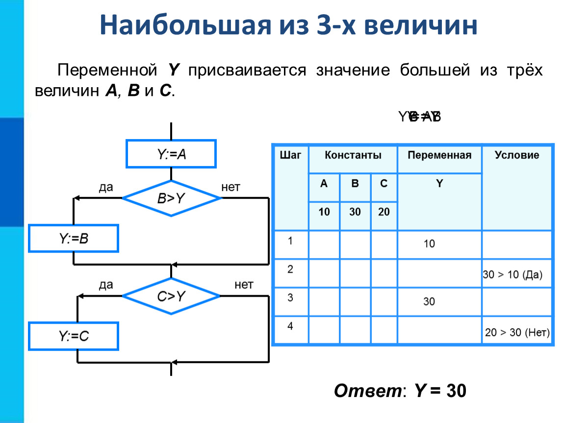 Алгоритм переменная. Типы алгоритмических конструкций Информатика 8 класс. Ветвление и циклы в информатике. Цикл следование ветвление в информатике. Переменной y присваивается значение большей из трех величин a.