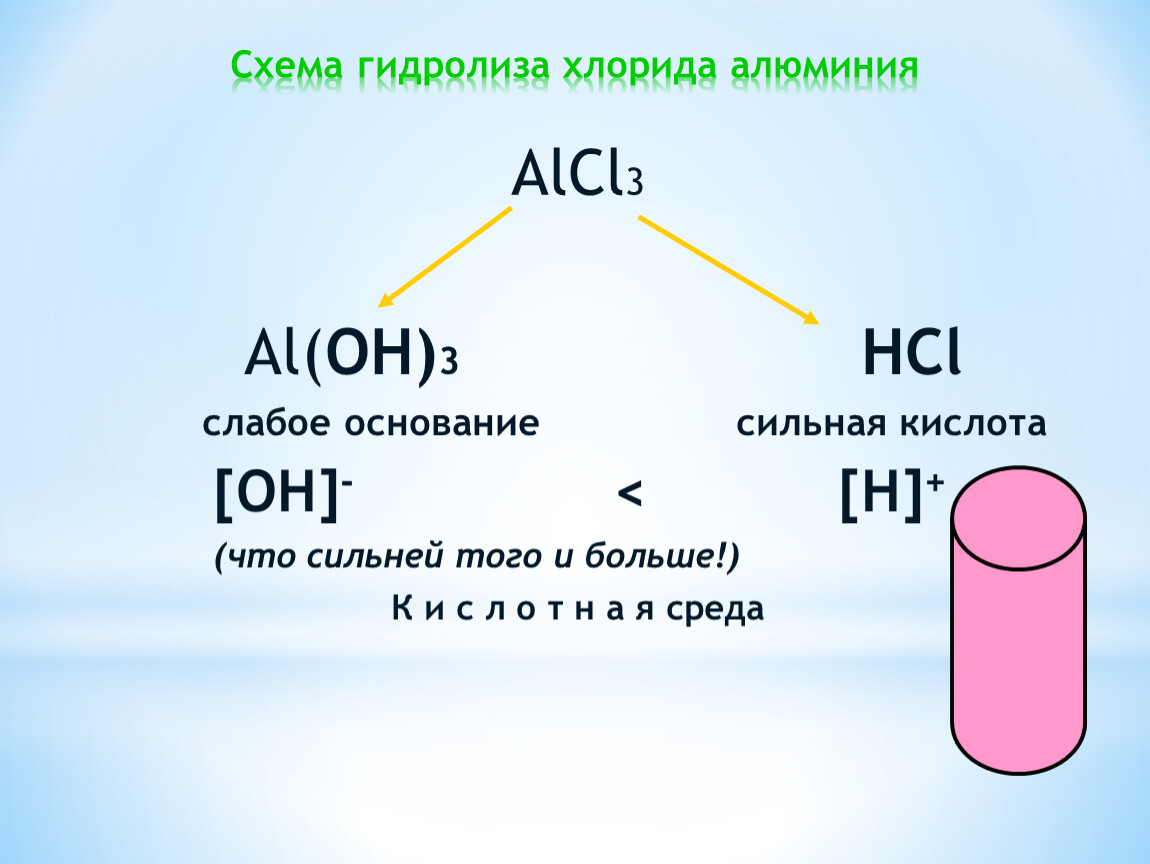 Хлорид алюминия реагирует с гидроксидом калия. Гидролизация хлорида алюминия. Гидролиз алюминий хлор 3. Гидролиз схема.