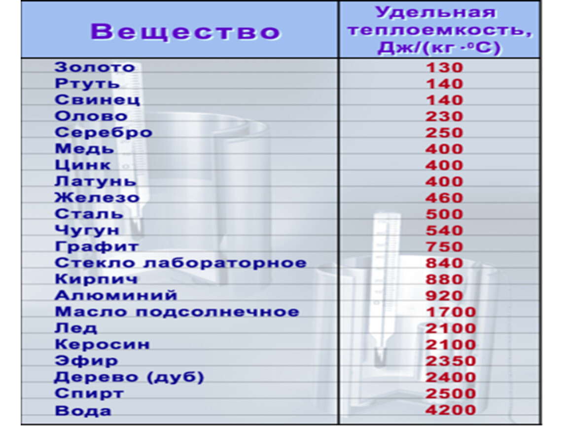 Таблицы удельной теплоемкости веществ: газов, жидкостей, металлов, продуктов