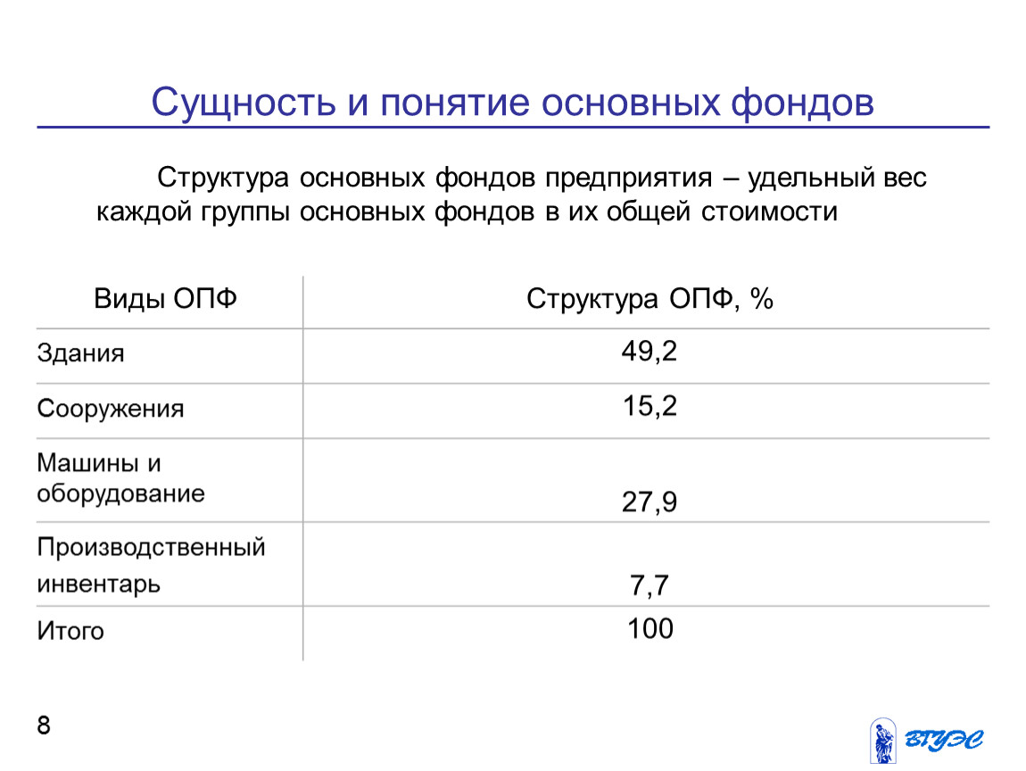 Удельная предприятия. Основные фонды структура. Сущность и структура основных фондов. Удельный вес основных фондов. Основные фонды удельный вес.