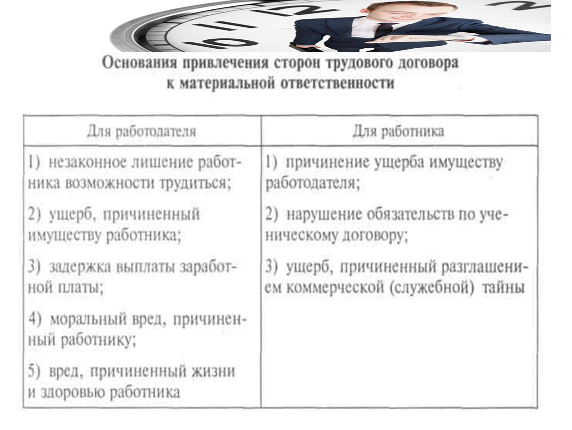 Схема виды материальной ответственности работника