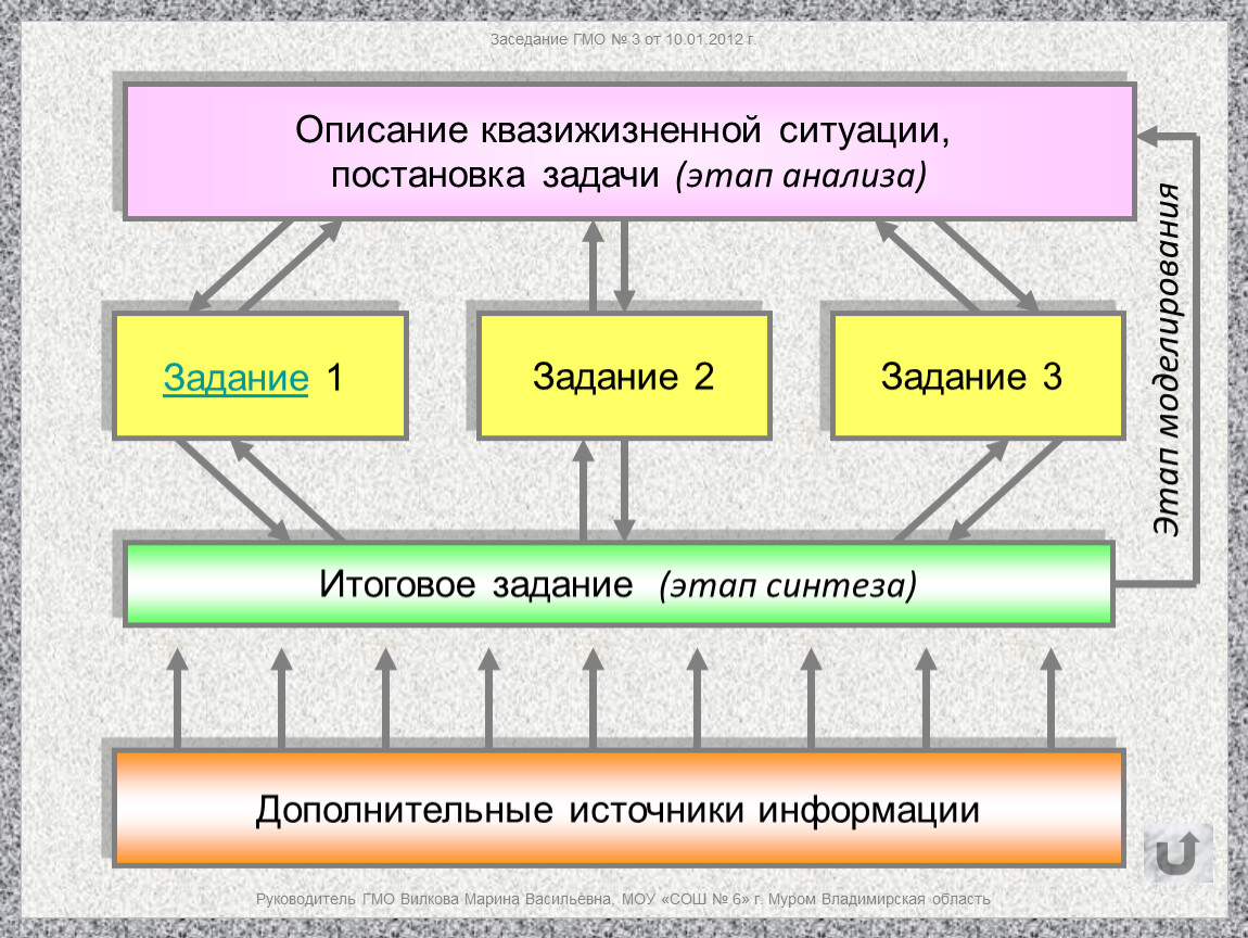 Презентация проектных задач. Структура проектной задачи. Описать этап постановки задачи. Анализ ситуации и постановка задачи. Описание ситуации.