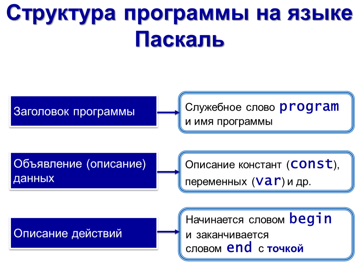 Состав приложения. Структура программы на языке Паскаль. Структура программы Pascal. Структура программы на языке Pascal. Структура программы на языке программирования.