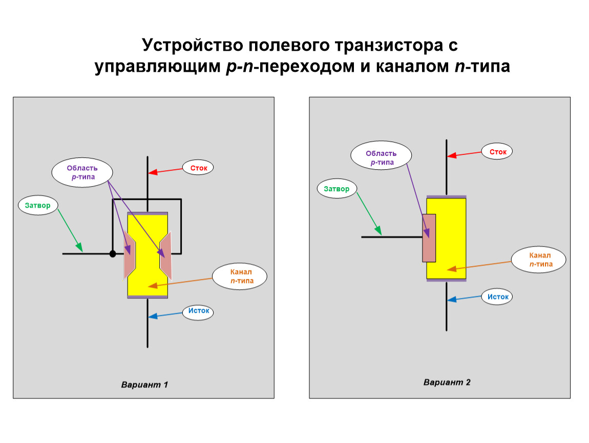 Полевой транзистор устройство. Полевой транзистор схема работы и устройство. Полевой транзистор это прибор управляемый. Конструкция полевого транзистора. Емкость затвора транзистора.