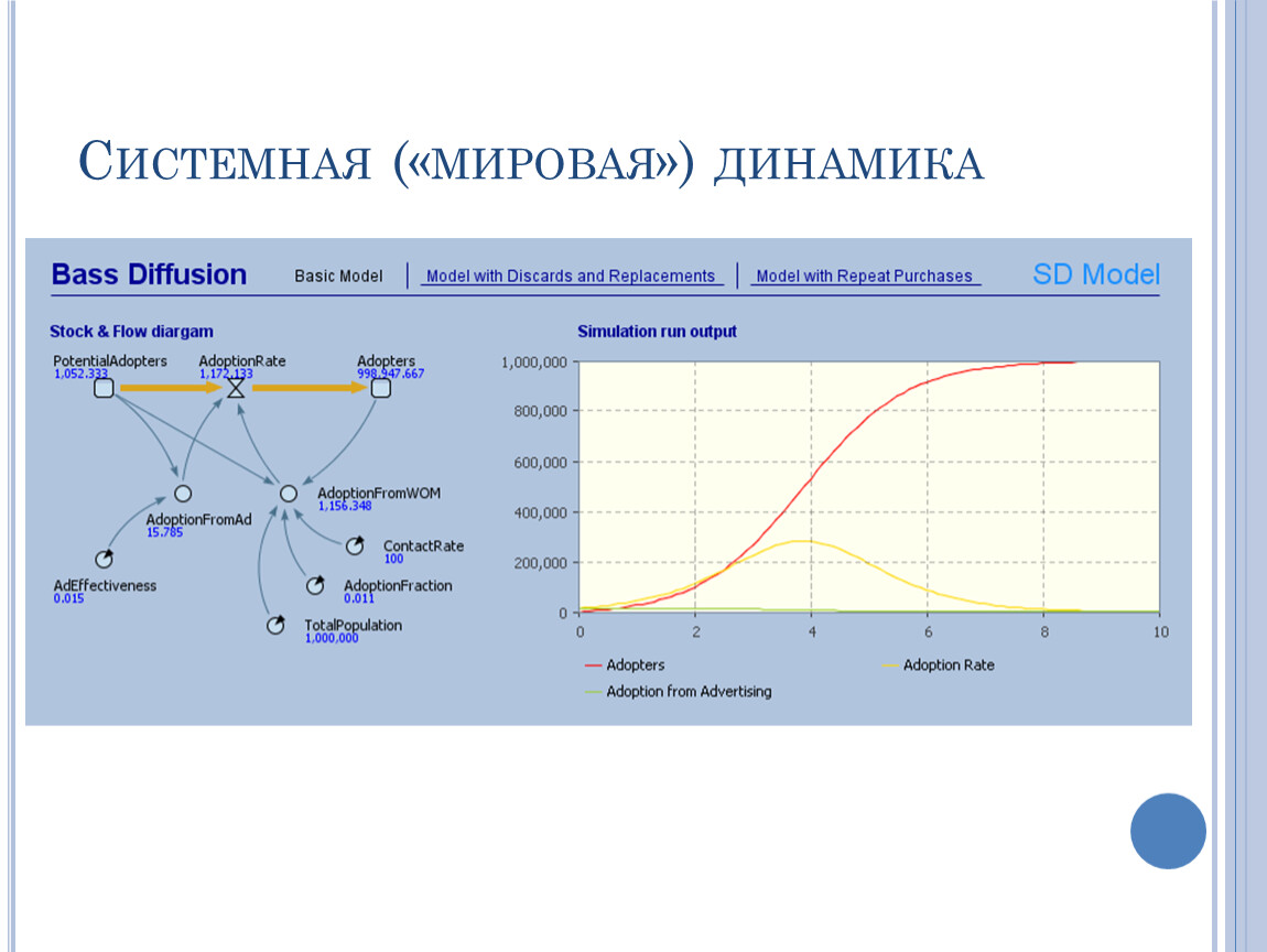 Модели системной динамики. Мировая динамика. Системная динамика. Мировая динамика Форрестера. Мировая динамика книга.